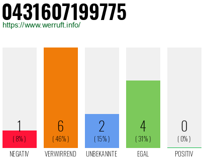 Rufnummer 0431607199775 Telefonnummer 0431607199775