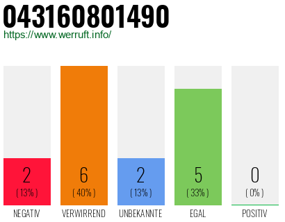 Rufnummer 043160801490 Telefonnummer 043160801490