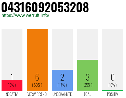 Rufnummer 04316092053208 Telefonnummer 04316092053208