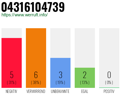 Rufnummer 04316104739 Telefonnummer 04316104739