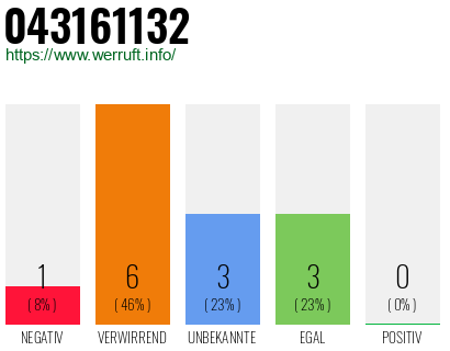 Rufnummer 043161132 Telefonnummer 043161132