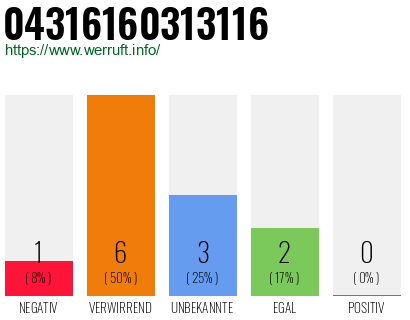Rufnummer 04316160313116 Telefonnummer 04316160313116