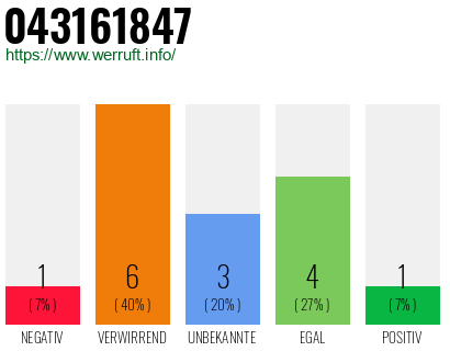 Rufnummer 043161847 Telefonnummer 043161847