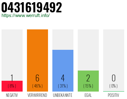Rufnummer 0431619492 Telefonnummer 0431619492