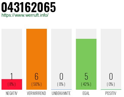 Rufnummer 043162065 Telefonnummer 043162065