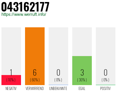 Rufnummer 043162177 Telefonnummer 043162177