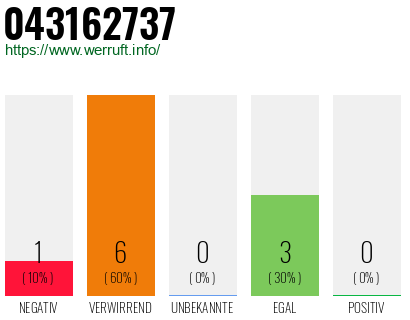 Rufnummer 043162737 Telefonnummer 043162737