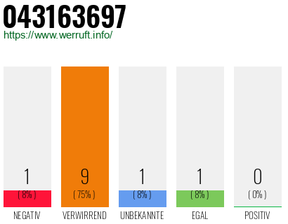 Rufnummer 043163697 Telefonnummer 043163697