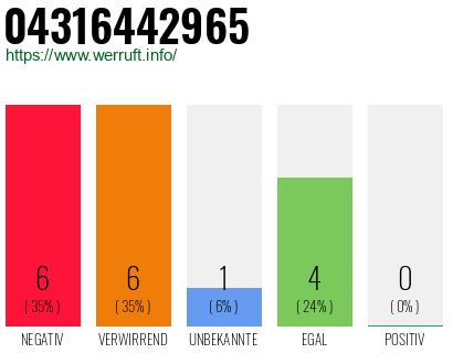 Rufnummer 04316442965 Telefonnummer 04316442965