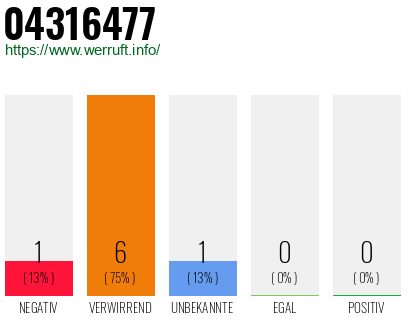 Rufnummer 04316477 Telefonnummer 04316477