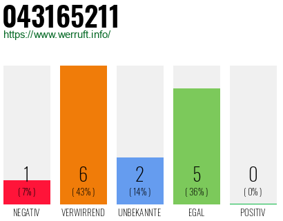 Rufnummer 043165211 Telefonnummer 043165211