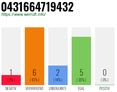 Rufnummer 0431664719432 Telefonnummer 0431664719432