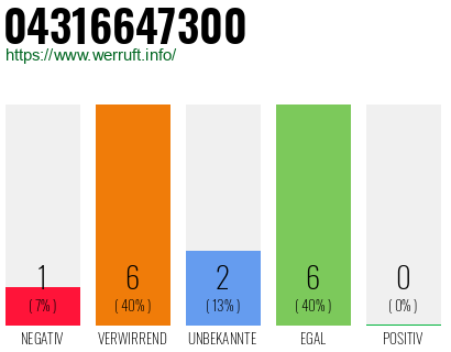 Rufnummer 04316647300 Telefonnummer 04316647300