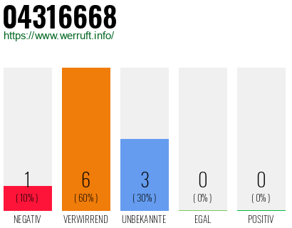 Rufnummer 04316668 Telefonnummer 04316668