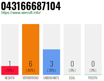 Rufnummer 043166687104 Telefonnummer 043166687104