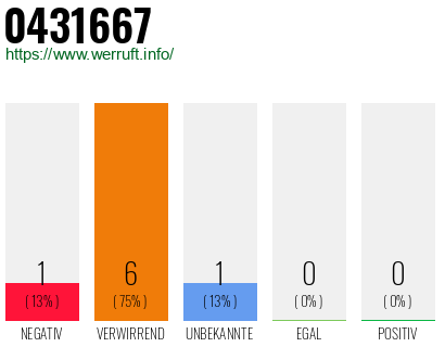 Rufnummer 0431667 Telefonnummer 0431667