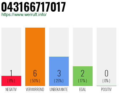 Rufnummer 043166717017 Telefonnummer 043166717017