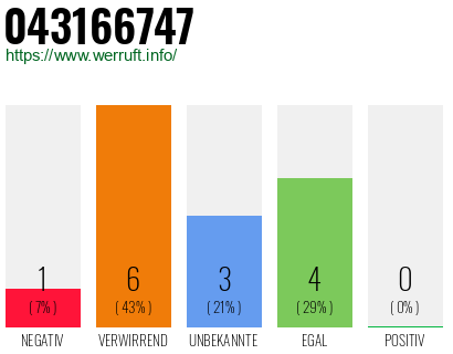 Rufnummer 043166747 Telefonnummer 043166747