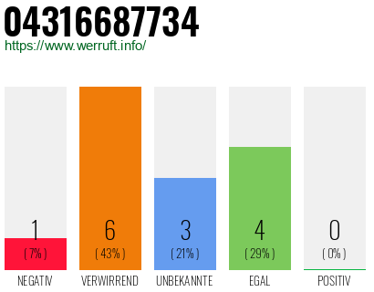 Rufnummer 04316687734 Telefonnummer 04316687734