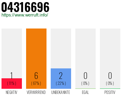 Rufnummer 04316696 Telefonnummer 04316696