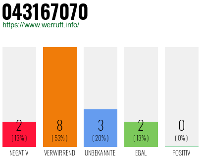 Rufnummer 043167070 Telefonnummer 043167070