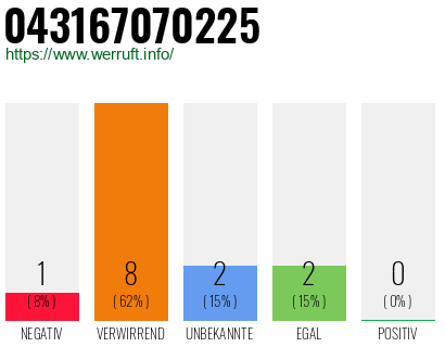 Rufnummer 043167070225 Telefonnummer 043167070225
