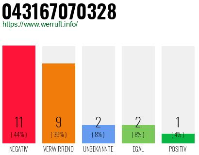 Rufnummer 043167070328 Telefonnummer 043167070328