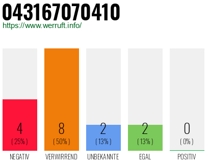 Rufnummer 043167070410 Telefonnummer 043167070410