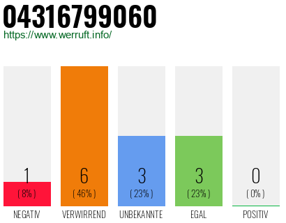 Rufnummer 04316799060 Telefonnummer 04316799060