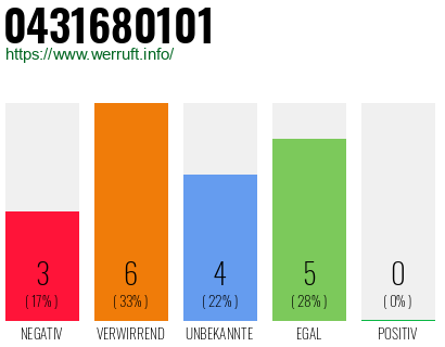 Rufnummer 0431680101 Telefonnummer 0431680101