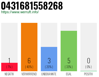 Rufnummer 0431681558268 Telefonnummer 0431681558268