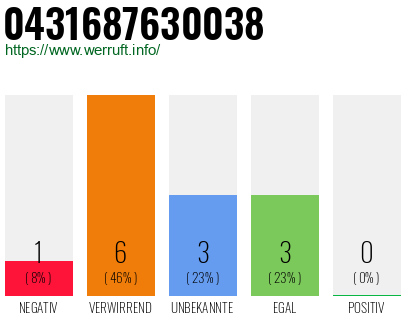 Rufnummer 0431687630038 Telefonnummer 0431687630038