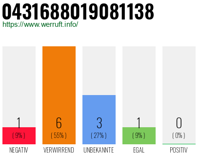 Rufnummer 0431688019081138 Telefonnummer 0431688019081138
