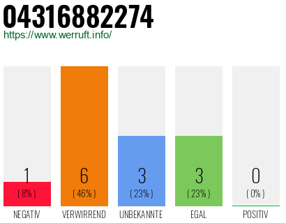 Rufnummer 04316882274 Telefonnummer 04316882274