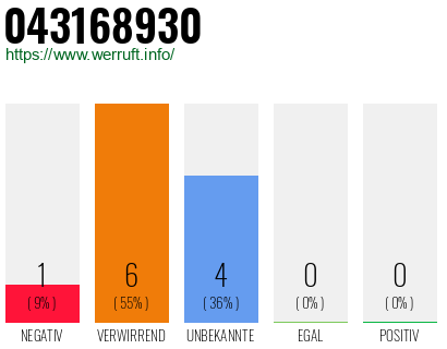 Rufnummer 043168930 Telefonnummer 043168930