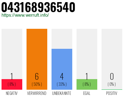 Rufnummer 043168936540 Telefonnummer 043168936540
