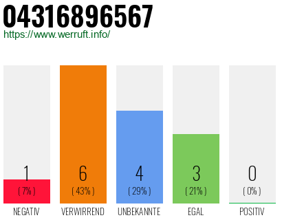 Rufnummer 04316896567 Telefonnummer 04316896567