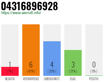 Rufnummer 04316896928 Telefonnummer 04316896928