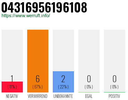 Rufnummer 04316956196108 Telefonnummer 04316956196108