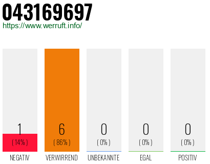 Rufnummer 043169697 Telefonnummer 043169697
