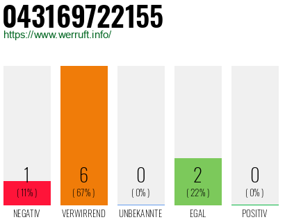 Rufnummer 043169722155 Telefonnummer 043169722155