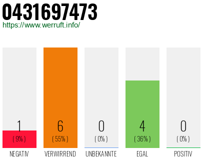 Rufnummer 0431697473 Telefonnummer 0431697473