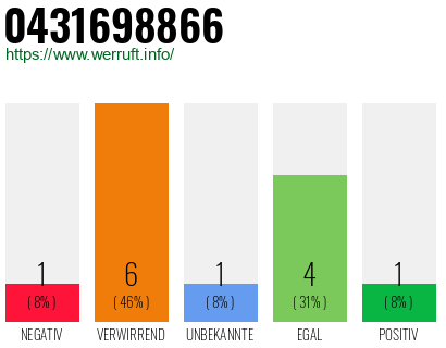 Rufnummer 0431698866 Telefonnummer 0431698866