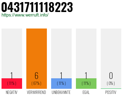 Rufnummer 0431711118223 Telefonnummer 0431711118223