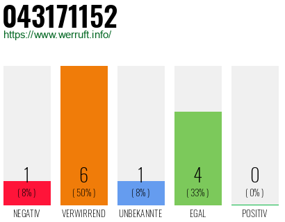 Rufnummer 043171152 Telefonnummer 043171152