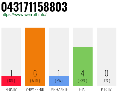 Rufnummer 043171158803 Telefonnummer 043171158803