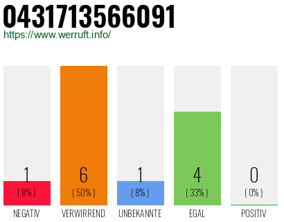 Rufnummer 0431713566091 Telefonnummer 0431713566091