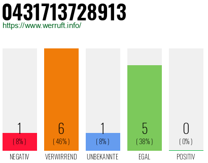 Rufnummer 0431713728913 Telefonnummer 0431713728913