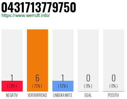 Rufnummer 0431713779750 Telefonnummer 0431713779750