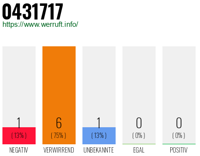 Rufnummer 0431717 Telefonnummer 0431717